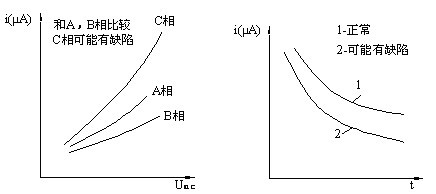 泄漏电流和电压的关系曲线图