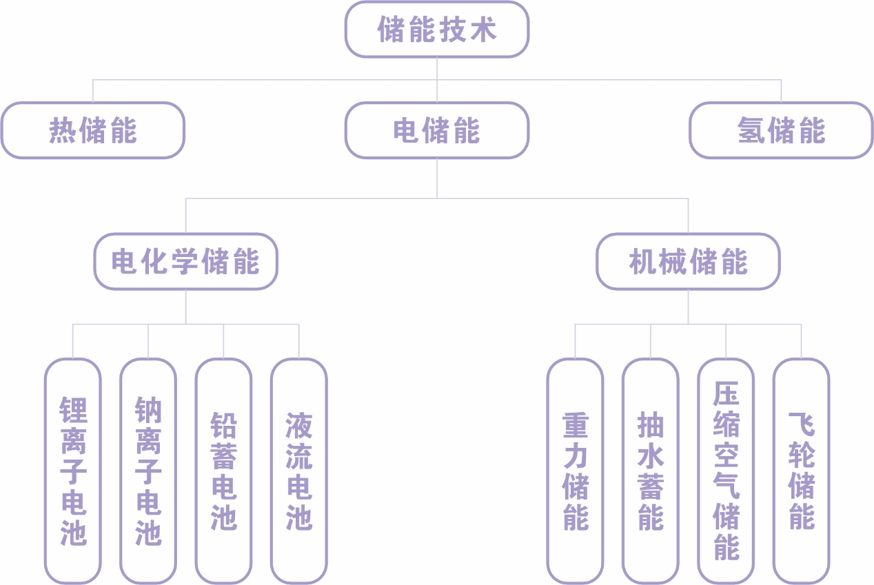 三大储能技术分析